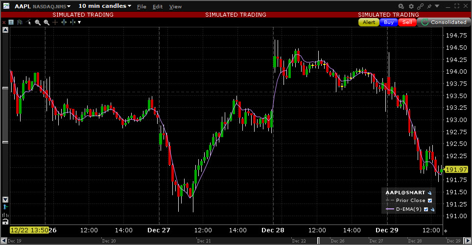 Sample Double Exponential Moving Avg. chart. 